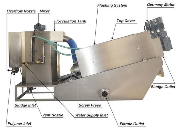 Машина Multi шуги прессы фильтра винта плиты Dewatering для обработки сточных водов